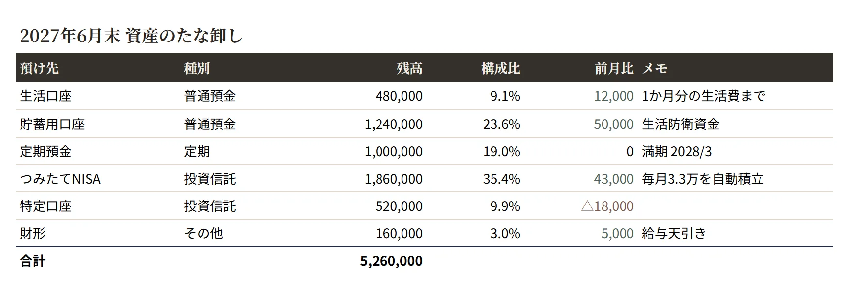 貯金・資産管理（シック）の整えた表のサンプル