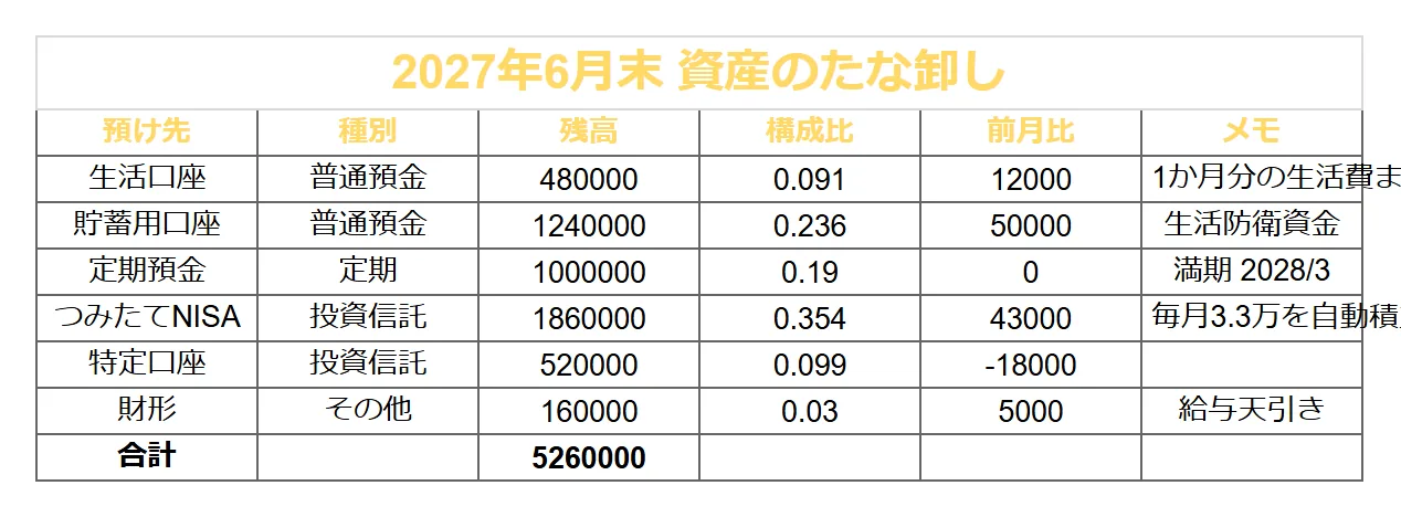 貯金・資産管理（シック）のよくある崩れ方の例
