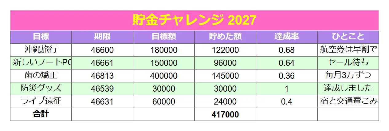 貯金・資産管理（かわいい）のよくある崩れ方の例