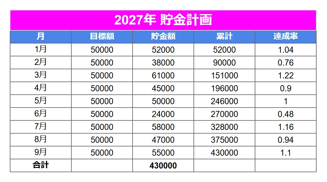 貯金・資産管理（ミニマル）のよくある崩れ方の例