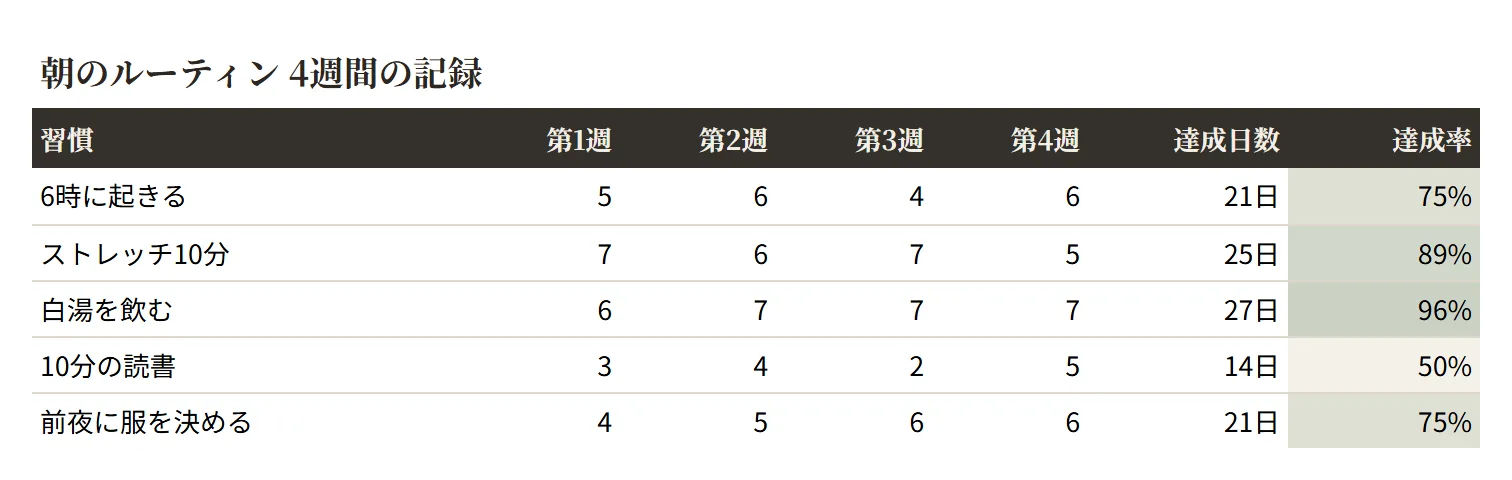 習慣トラッカー（シック）の整えた表のサンプル