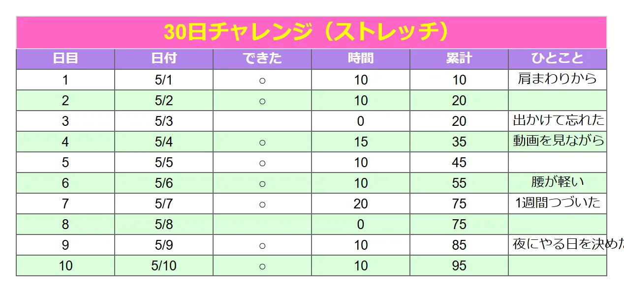 習慣トラッカー（かわいい）のよくある崩れ方の例