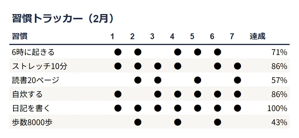 習慣トラッカー（ミニマル）の整えた表のサンプル