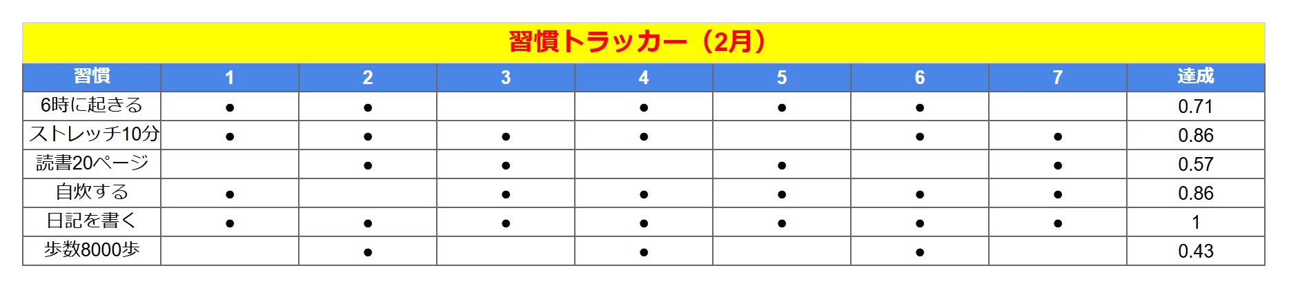 習慣トラッカー（ミニマル）のよくある崩れ方の例