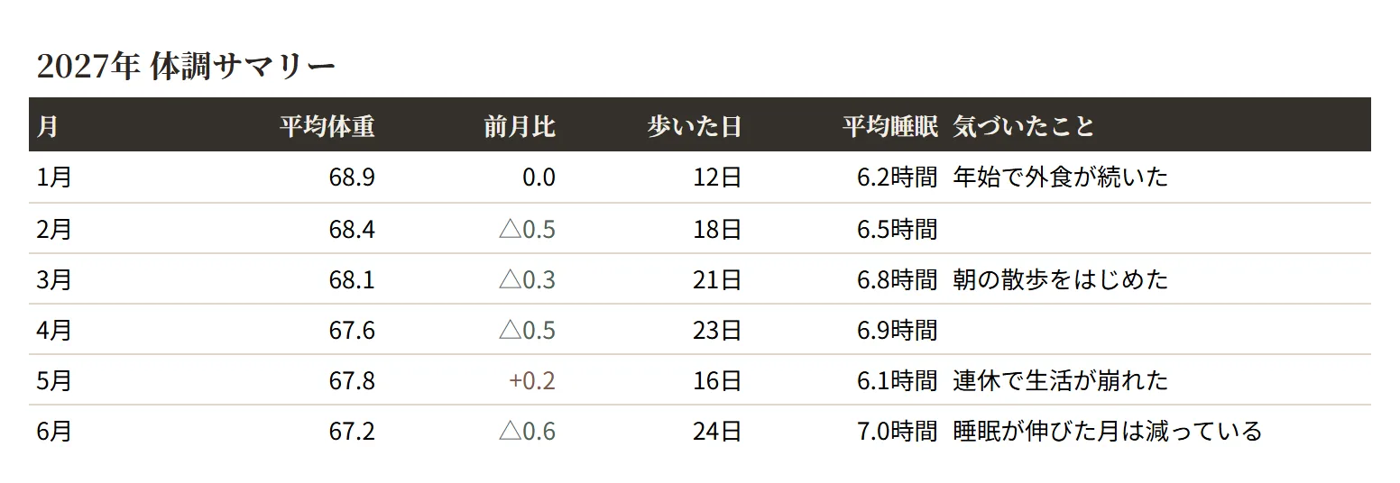 健康・体重記録（シック）の整えた表のサンプル