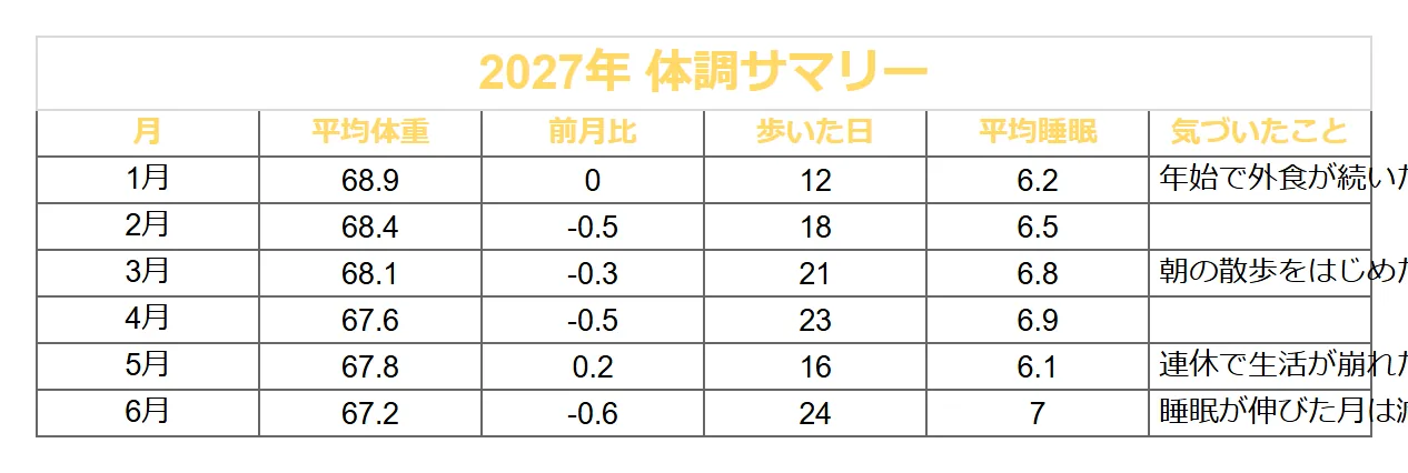 健康・体重記録（シック）のよくある崩れ方の例