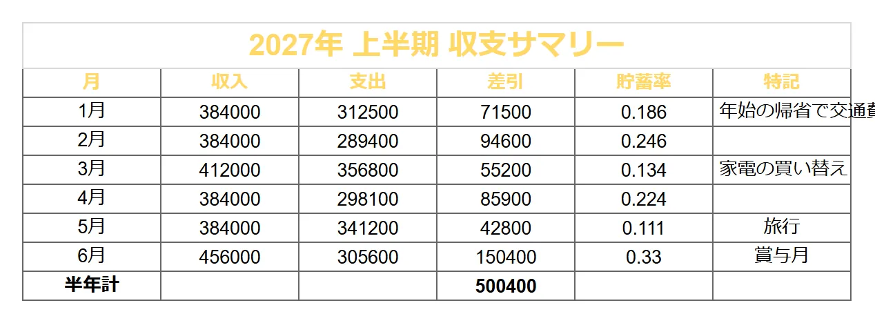 家計簿（シック）のよくある崩れ方の例