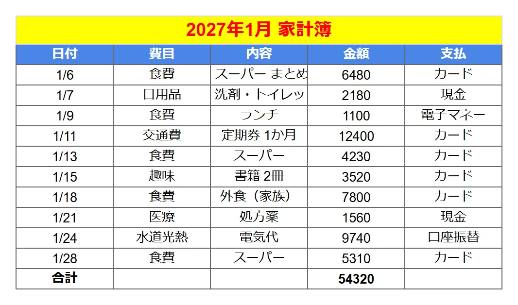 家計簿（ミニマル）のよくある崩れ方の例