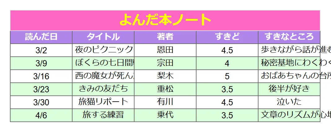 読書・学習記録（かわいい）のよくある崩れ方の例