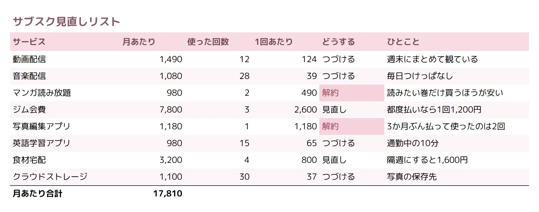サブスク管理（かわいい）の整えた表のサンプル