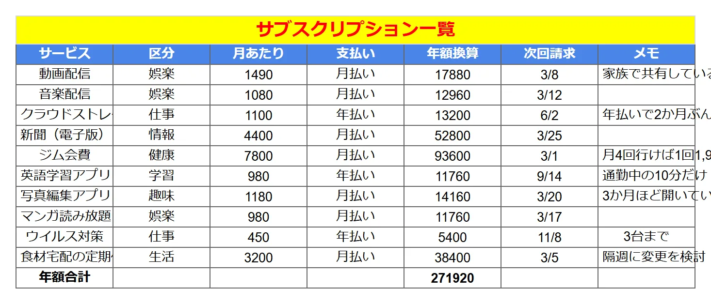 サブスク管理（ミニマル）のよくある崩れ方の例